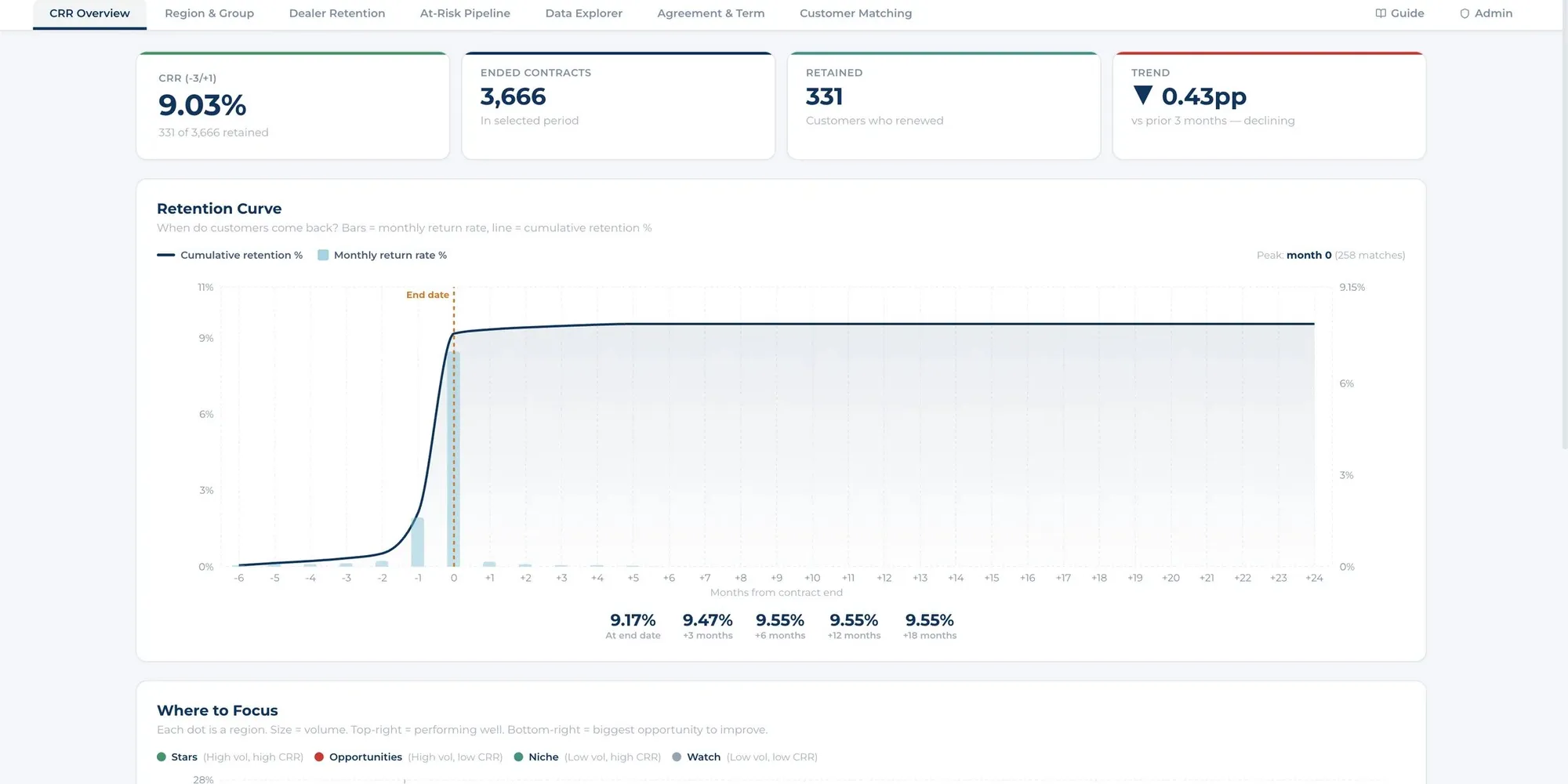 RetainIQ dashboard showing a customer retention rate, ended and retained contracts, and a retention curve around the contract end date