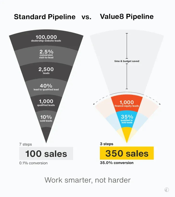 Standard pipeline versus Value8 pipeline: 100 sales from 100,000 leads in seven steps, against 350 sales in three steps