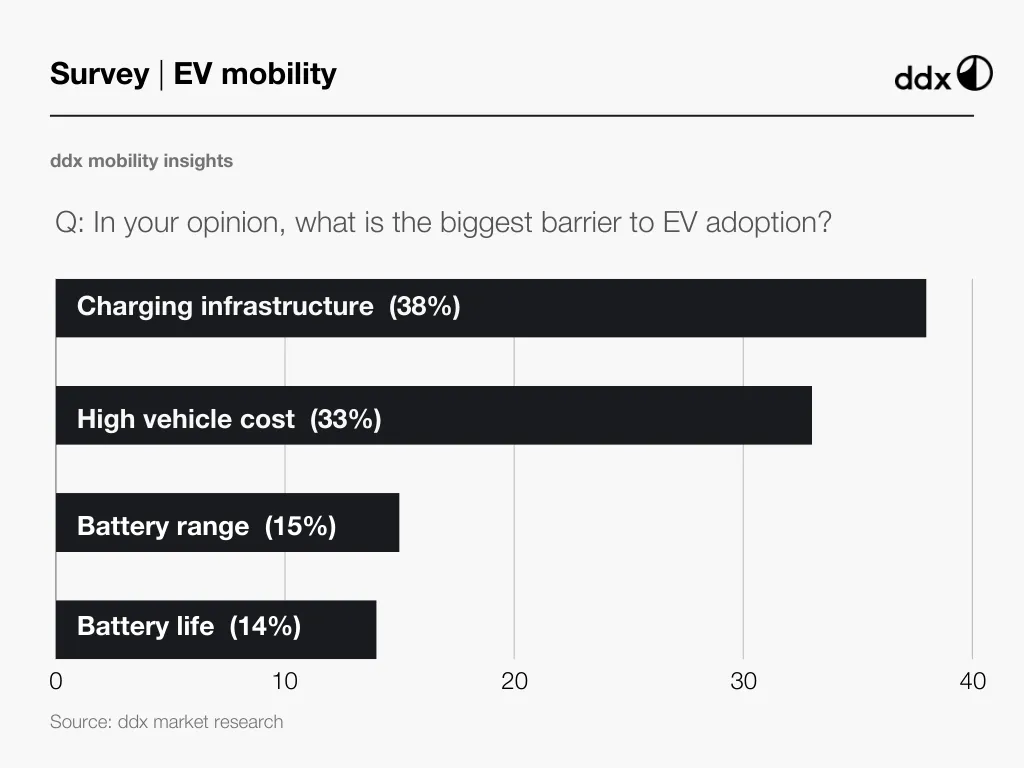 ddx mobility survey on the biggest barrier to EV adoption: charging infrastructure 38%, high vehicle cost 33%, battery range 15%, battery life 14%