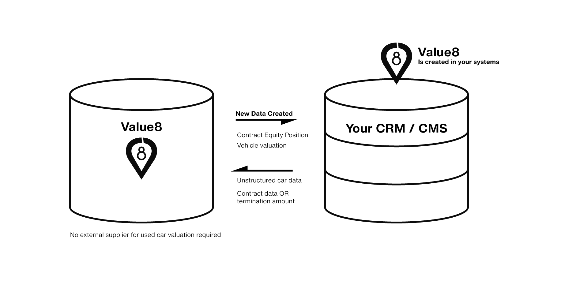 Diagram: Value8 exchanges contract, equity and valuation data with your CRM or CMS