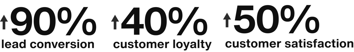 Up 90% lead conversion, up 40% customer loyalty, up 50% customer satisfaction